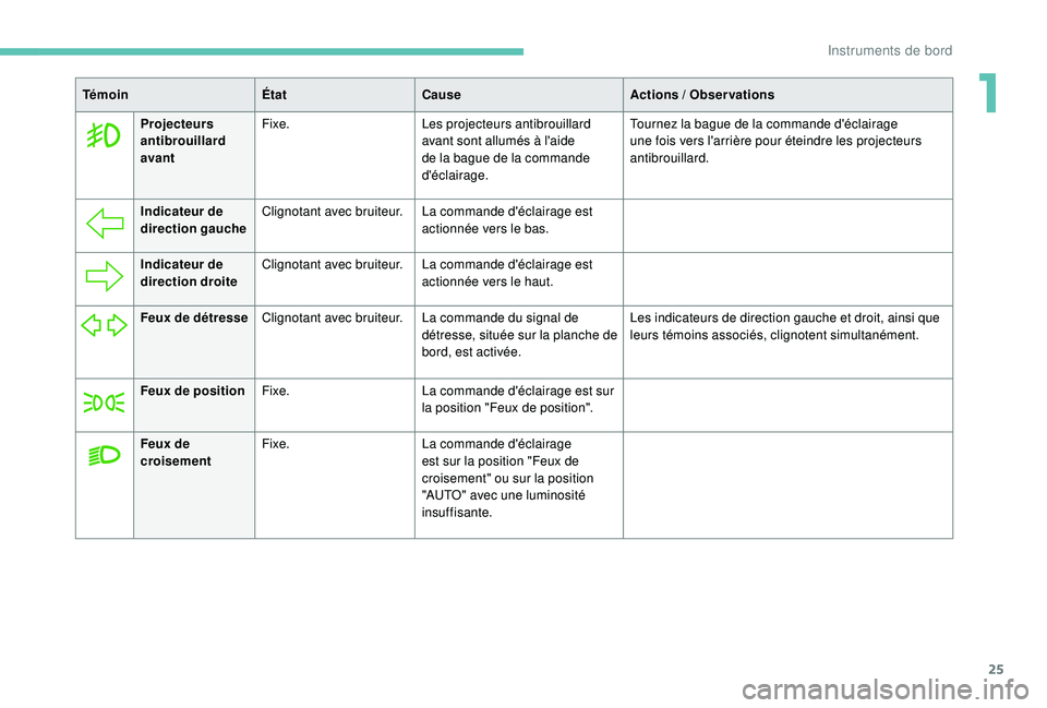 PEUGEOT 5008 2018  Manuel du propriétaire (in French) 25
TémoinÉtatCause Actions  / Observations
Projecteurs 
antibrouillard 
avant Fixe.
Les projecteurs antibrouillard 
avant sont allumés à l'aide 
de la bague de la commande 
d'éclairage. T