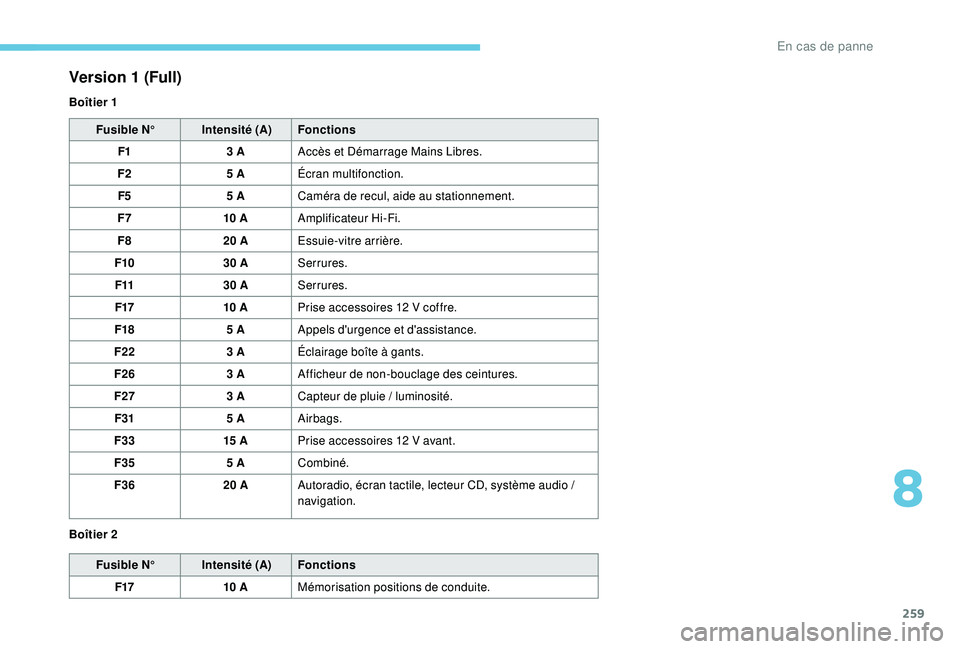 PEUGEOT 5008 2018  Manuel du propriétaire (in French) 259
Fusible N°Intensité (A)Fonctions
F1 3 AAccès et Démarrage Mains Libres.
F2 5 AÉcran multifonction.
F5 5 ACaméra de recul, aide au stationnement.
F7 10 AAmplificateur Hi-Fi.
F8 20 AEssuie-vit