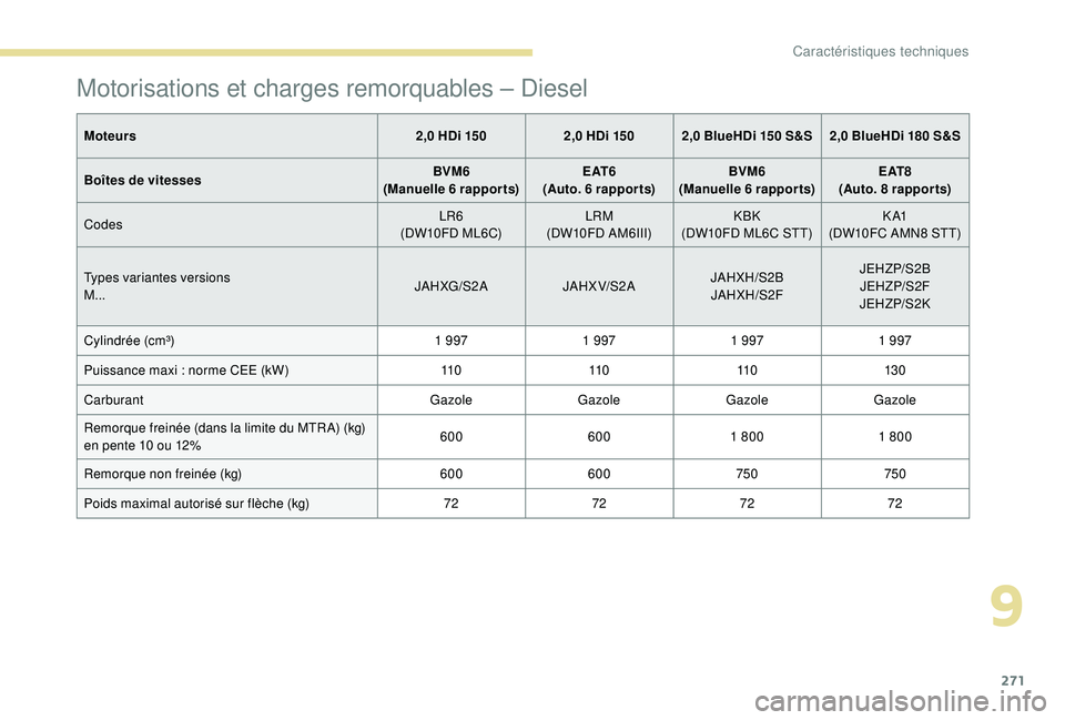 PEUGEOT 5008 2018  Manuel du propriétaire (in French) 271
Motorisations et charges remorquables – Diesel
Moteurs2,0 HDi 1502,0 HDi 150 2,0 BlueHDi 150 S&S 2,0 BlueHDi 180 S&S
Boîtes de vitesses BVM6
(Manuelle 6
 

rapports)E AT 6
(Auto. 6
 

rapports)