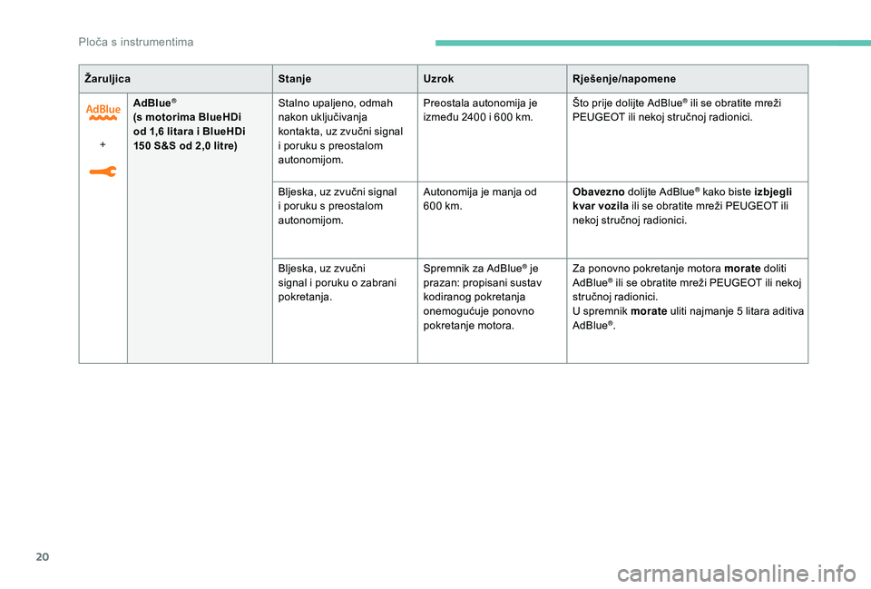 PEUGEOT 5008 2018  Upute Za Rukovanje (in Croatian) 20
ŽaruljicaStanjeUzrok Rješenje/napomene
+ AdBlue
®
(s motorima BlueHDi 
od 1,6
  litara i   BlueHDi 
150
  S&S od 2,0   litre)Stalno upaljeno, odmah 
nakon uključivanja 
kontakta, uz zvučni sig