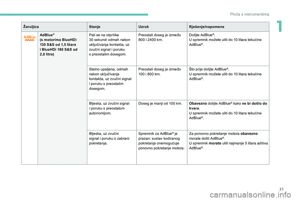 PEUGEOT 5008 2018  Upute Za Rukovanje (in Croatian) 21
ŽaruljicaStanjeUzrok Rješenje/napomene
AdBlue
®
(s motorima BlueHDi 
130   S&S od 1,5   litara 
i
  BlueHDi 180   S&S od 
2,0
  litre) Pali se na otprilike 
30
  sekundi odmah nakon 
uključivan