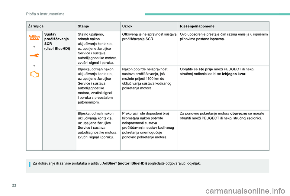 PEUGEOT 5008 2018  Upute Za Rukovanje (in Croatian) 22
ŽaruljicaStanjeUzrok Rješenje/napomene
+
+ Sustav 
pročišćavanja 
SCR
(dizel BlueHDi)
Stalno upaljeno, 
odmah nakon 
uključivanja kontakta, 
uz upaljene žaruljice 
Ser vice i
  sustava 
auto
