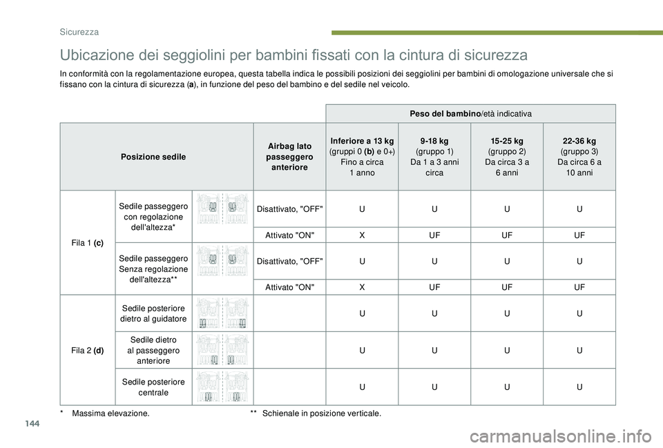 PEUGEOT 5008 2018  Manuale duso (in Italian) 144
Ubicazione dei seggiolini per bambini fissati con la cintura di sicurezza
In conformità con la regolamentazione europea, questa tabella indica le possibili posizioni dei seggiolini per bambini di