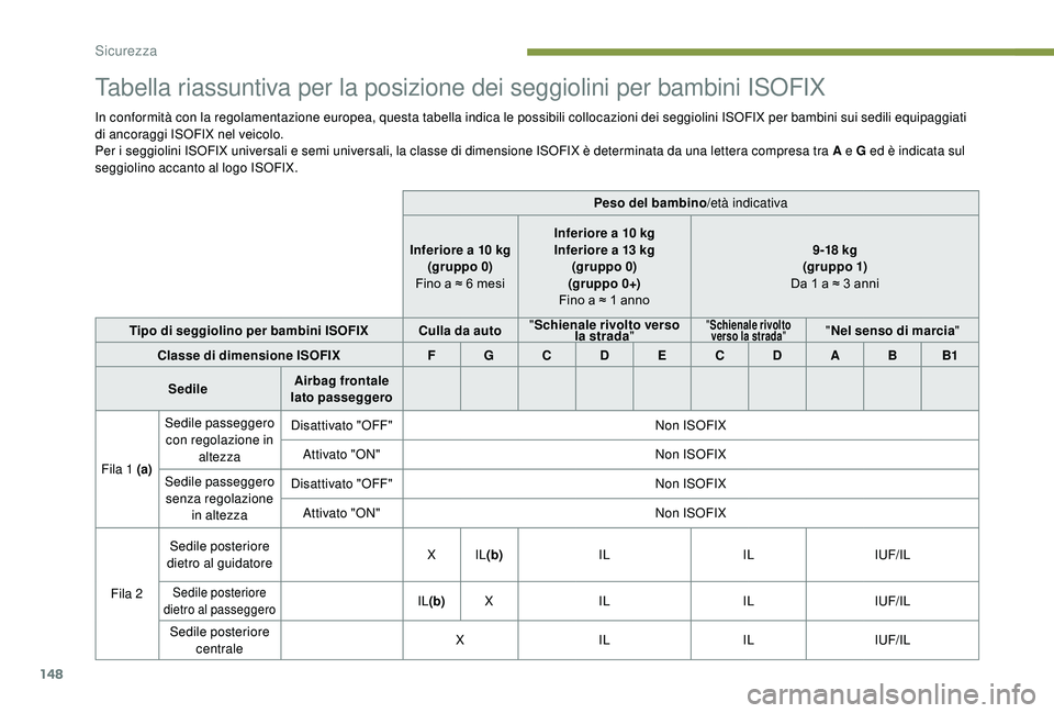 PEUGEOT 5008 2018  Manuale duso (in Italian) 148
Tabella riassuntiva per la posizione dei seggiolini per bambini ISOFIX
In conformità con la regolamentazione europea, questa tabella indica le possibili collocazioni dei seggiolini ISOFIX per bam
