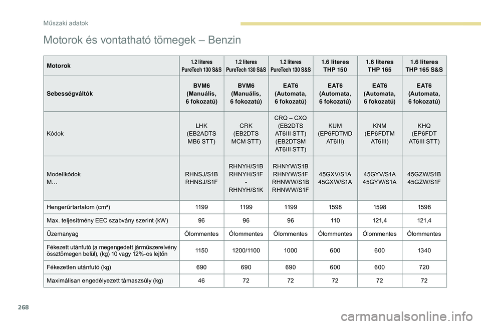 PEUGEOT 5008 2018 Kezelési útmutató (in Hungarian) 268
Motorok és vontatható tömegek – Benzin
Motorok1.2 literes
P
ureTech 130 S&S 1.2
literes
PureTech 130 S&S1.2
literes
PureTech 130 S&S1.6 literes
T HP 15 0 1.6
literes
THP 165 PEUGEOT 5008 2018 Kezelési útmutató (in Hungarian) 268
Motorok és vontatható tömegek – Benzin
Motorok1.2 literes
P
ureTech 130 S&S 1.2
literes
PureTech 130 S&S1.2
literes
PureTech 130 S&S1.6 literes
T HP 15 0 1.6
literes
THP 165