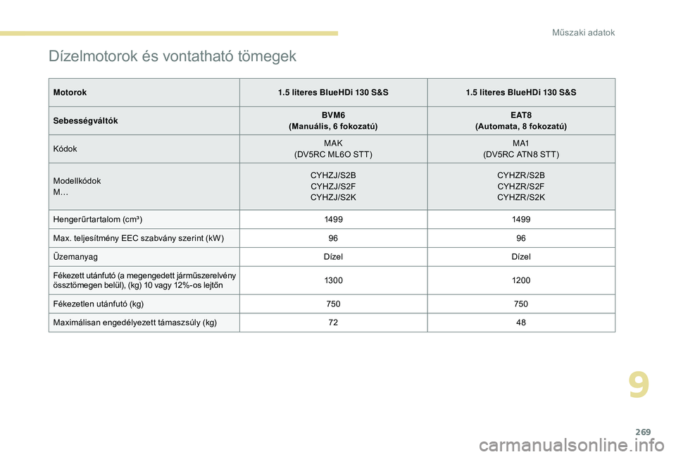 PEUGEOT 5008 2018 Kezelési útmutató (in Hungarian) 269
Dízelmotorok és vontatható tömegek
Motorok1.5 literes BlueHDi 130 S&S1.5 literes BlueHDi 130 S&S
Sebességváltók BVM6
(Manuális, 6
fokozatú)E AT 8
(Automata, 8
fokozatú)
Kódo PEUGEOT 5008 2018 Kezelési útmutató (in Hungarian) 269
Dízelmotorok és vontatható tömegek
Motorok1.5 literes BlueHDi 130 S&S1.5 literes BlueHDi 130 S&S
Sebességváltók BVM6
(Manuális, 6
fokozatú)E AT 8
(Automata, 8
fokozatú)
Kódo