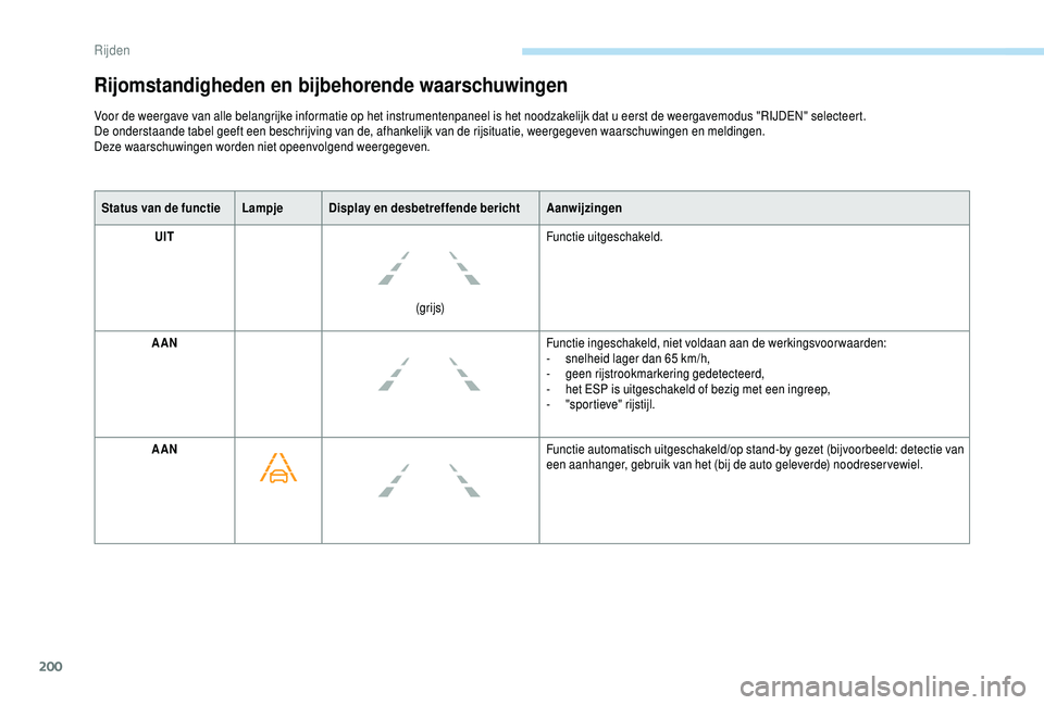 PEUGEOT 5008 2018 Instructieboekje (in Dutch) 200
Status van de functieLampje Display en desbetreffende bericht Aanwijzingen
UIT
(grijs)Functie uitgeschakeld.
AAN Functie ingeschakeld, niet voldaan aan de werkingsvoorwaarden:
-
s
nelheid lager PEUGEOT 5008 2018 Instructieboekje (in Dutch) 200
Status van de functieLampje Display en desbetreffende bericht Aanwijzingen
UIT
(grijs)Functie uitgeschakeld.
AAN Functie ingeschakeld, niet voldaan aan de werkingsvoorwaarden:
-
s
nelheid lager