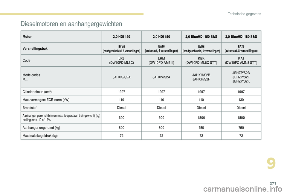 PEUGEOT 5008 2018  Instructieboekje (in Dutch) 271
Dieselmotoren en aanhangergewichten
Motor2,0   HDi 1502,0   HDi 150 2,0   BlueHDi 150   S&S 2,0   BlueHDi 180   S&S
Versnellingsbak
BVM6
(handgeschakeld, 6 versnellingen)E AT 6
(automaat, 6  versn