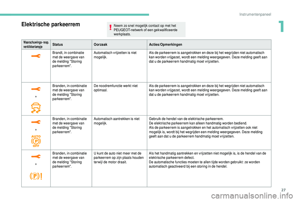 PEUGEOT 5008 2018  Instructieboekje (in Dutch) 27
Elektrische parkeerremNeem zo snel mogelijk contact op met het 
PEUGEOT-netwerk	 of 	 een 	 gekwalificeerde 	
w

erkplaats.
Waarschuwings- resp. 
verklikkerlampjeStatus Oorzaak Acties/Opmerkingen
B