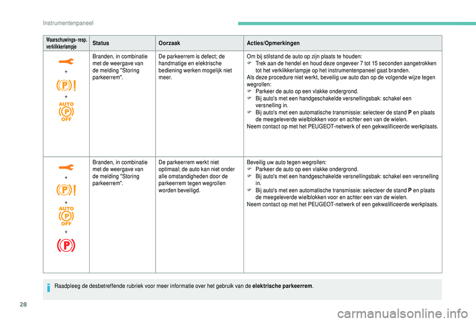 PEUGEOT 5008 2018  Instructieboekje (in Dutch) 28
Waarschuwings- resp. 
verklikkerlampjeStatusOorzaak Acties/Opmerkingen
+
+ Branden, in combinatie 
met de weergave van 
de melding "Storing 
parkeerrem".
De parkeerrem is defect; de 
handma