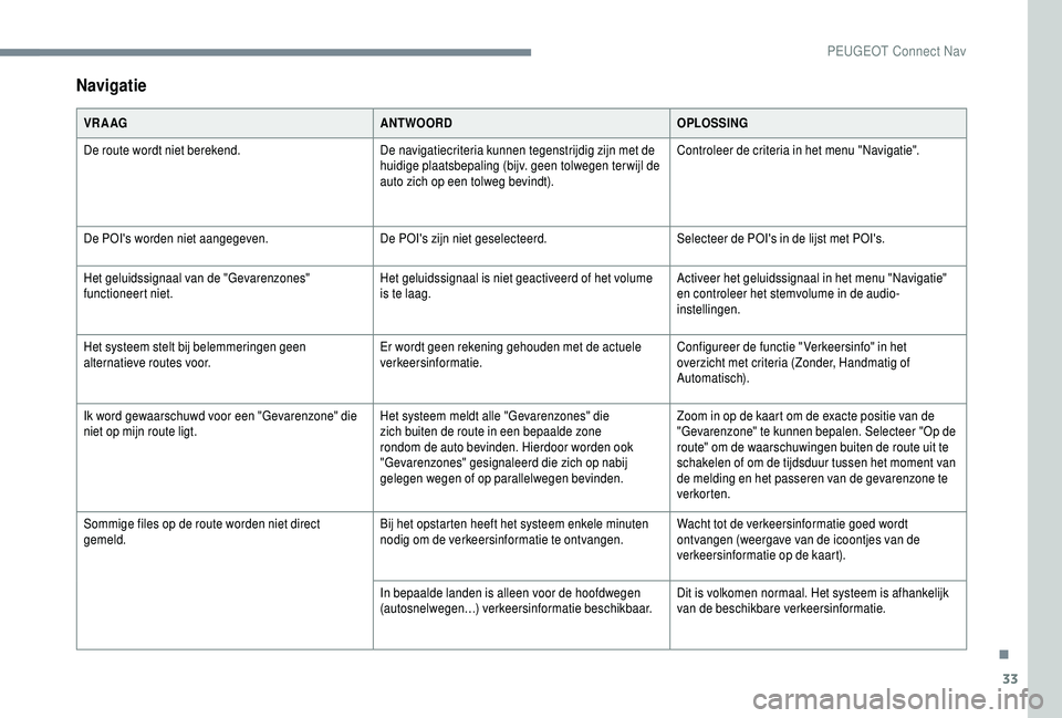 PEUGEOT 5008 2018  Instructieboekje (in Dutch) 33
Navigatie
VR A AGANTWOORDOPLOSSING
De route wordt niet berekend. De navigatiecriteria kunnen tegenstrijdig zijn met de 
huidige plaatsbepaling (bijv. geen tolwegen ter wijl de 
auto zich op een tol