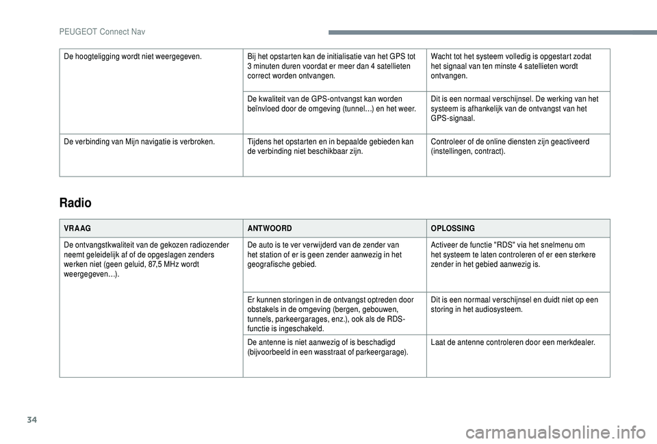 PEUGEOT 5008 2018  Instructieboekje (in Dutch) 34
Radio
VR A AGANTWOORDOPLOSSING
De ontvangstkwaliteit van de gekozen radiozender 
neemt geleidelijk af of de opgeslagen zenders 
werken niet (geen geluid, 87,5
  MHz wordt 
weergegeven…). De auto 