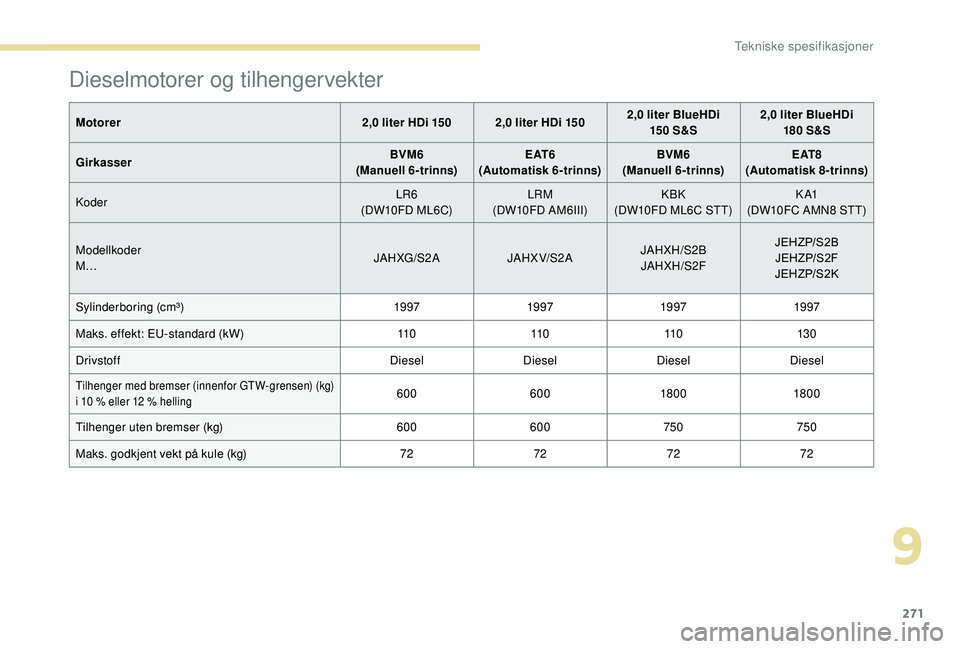 PEUGEOT 5008 2018 Instruksjoner for bruk (in Norwegian) 271
Dieselmotorer og tilhengervekter
Motorer2,0 liter HDi 150 2,0 liter HDi 1502,0 liter BlueHDi
15 0 S&S2,0
liter BlueHDi
180 S&S
Girkasser BVM6
(Manuell 6-trinns) E AT 6
(Automatisk 6-tr PEUGEOT 5008 2018 Instruksjoner for bruk (in Norwegian) 271
Dieselmotorer og tilhengervekter
Motorer2,0 liter HDi 150 2,0 liter HDi 1502,0 liter BlueHDi
15 0 S&S2,0
liter BlueHDi
180 S&S
Girkasser BVM6
(Manuell 6-trinns) E AT 6
(Automatisk 6-tr