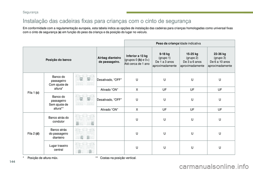 PEUGEOT 5008 2018 Manual de utilização (in Portuguese) 144
Instalação das cadeiras fixas para crianças com o cinto de segurança
Em conformidade com a regulamentação europeia, esta tabela indica as opções de instalação das cadeiras para crianças PEUGEOT 5008 2018 Manual de utilização (in Portuguese) 144
Instalação das cadeiras fixas para crianças com o cinto de segurança
Em conformidade com a regulamentação europeia, esta tabela indica as opções de instalação das cadeiras para crianças