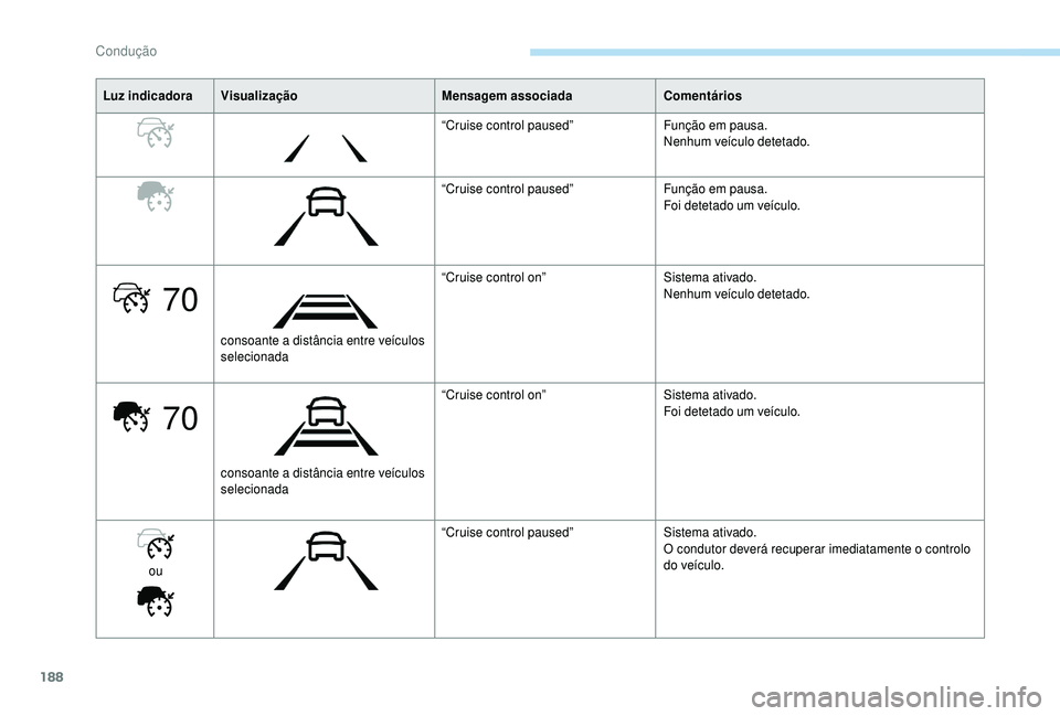 PEUGEOT 5008 2018  Manual de utilização (in Portuguese) 188
70
70
Luz indicadoraVisualização Mensagem associada Comentários
“Cruise control paused” Função em pausa.
Nenhum veículo detetado.
“Cruise control paused” Função em pausa.
Foi detet