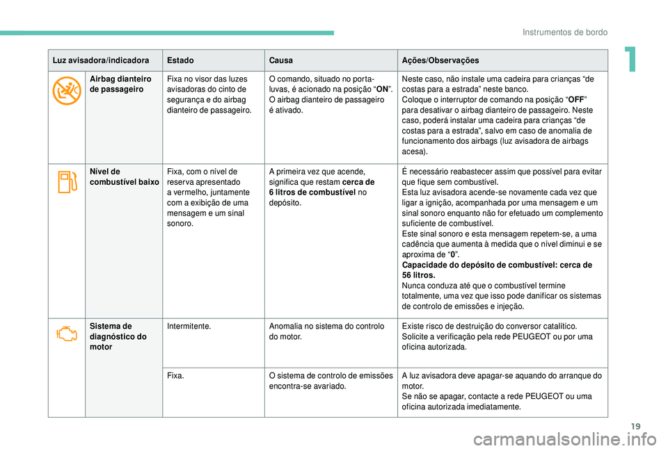 PEUGEOT 5008 2018  Manual de utilização (in Portuguese) 19
Luz avisadora/indicadoraEstadoCausa Ações/Observações
Airbag dianteiro 
de passageiro Fixa no visor das luzes 
avisadoras do cinto de 
segurança e do airbag 
dianteiro de passageiro. O comando