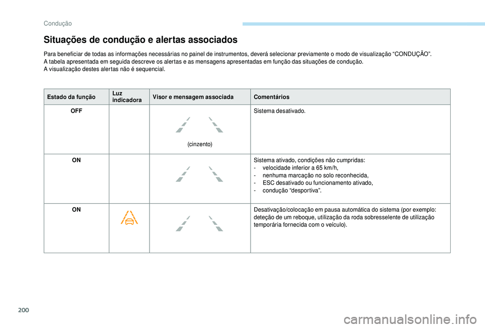 PEUGEOT 5008 2018  Manual de utilização (in Portuguese) 200
Estado da funçãoLuz 
indicadora
Visor e mensagem associada
Comentários
OFF
(cinzento)Sistema desativado.
ON Sistema ativado, condições não cumpridas:
-
 
v
 elocidade inferior a   65   km/h,