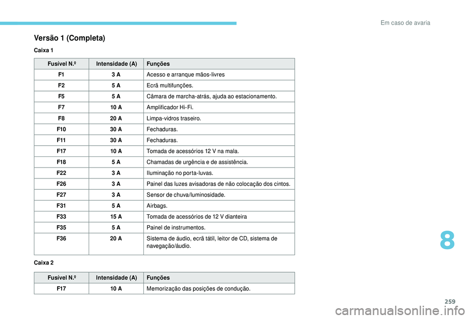 PEUGEOT 5008 2018  Manual de utilização (in Portuguese) 259
Fusível N.ºIntensidade (A) Funções
F1 3
  AAcesso e arranque mãos-livres
F2 5
  AEcrã multifunções.
F5 5
  ACâmara de marcha-atrás, ajuda ao estacionamento.
F7 10
 

AAmplificador Hi-Fi.