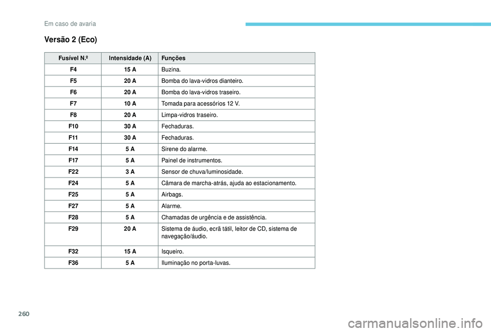PEUGEOT 5008 2018  Manual de utilização (in Portuguese) 260
Versão 2 (Eco)
Fusível N.ºIntensidade (A) Funções
F4 15
 

ABuzina.
F5 20
  ABomba do lava-vidros dianteiro.
F6 20
  ABomba do lava-vidros traseiro.
F7 10
 

ATomada para acessórios 12
  V.
