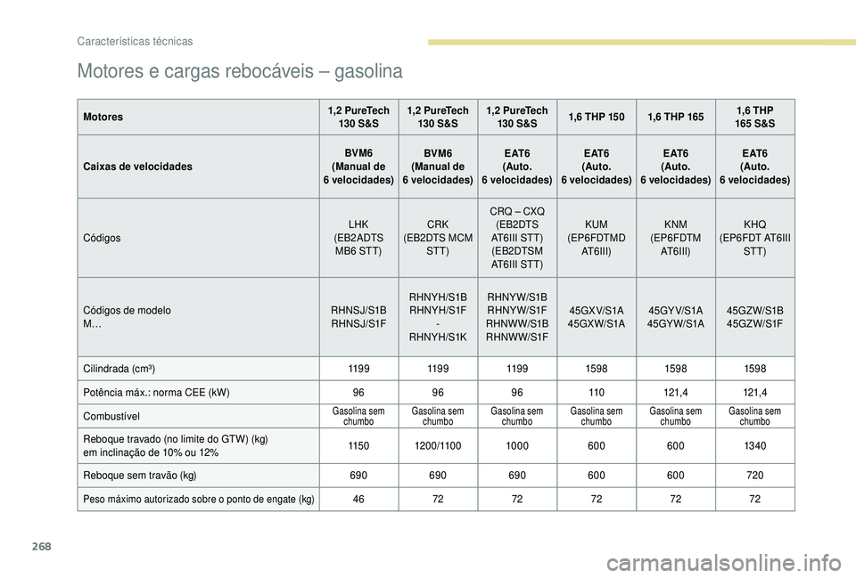 PEUGEOT 5008 2018  Manual de utilização (in Portuguese) 268
Motores e cargas rebocáveis – gasolina
Motores1,2   PureTech 
130  S&S1,2
  PureTech 
130  S&S1,2
  PureTech 
130  S&S1,6
  THP 150 1,6   THP 1651,6
  THP 
165  S&S
Caixas de velocidades BVM6
(