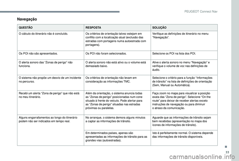 PEUGEOT 5008 2018 Manual de utilização (in Portuguese) 33
Navegação
Q U E S TÃOR E S P O S TASOLUÇÃO
O cálculo do itinerário não é concluído. Os critérios de orientação talvez estejam em
conflito com a
localização atual (exclusão das
e PEUGEOT 5008 2018 Manual de utilização (in Portuguese) 33
Navegação
Q U E S TÃOR E S P O S TASOLUÇÃO
O cálculo do itinerário não é concluído. Os critérios de orientação talvez estejam em
conflito com a
localização atual (exclusão das
e