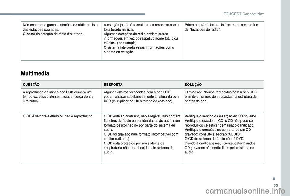 PEUGEOT 5008 2018 Manual de utilização (in Portuguese) 35
Não encontro algumas estações de rádio na lista
das estações captadas.
O nome da estação de rádio é alterado.A estação já não é recebida ou o
respetivo nome
foi alterado na lista PEUGEOT 5008 2018 Manual de utilização (in Portuguese) 35
Não encontro algumas estações de rádio na lista
das estações captadas.
O nome da estação de rádio é alterado.A estação já não é recebida ou o
respetivo nome
foi alterado na lista