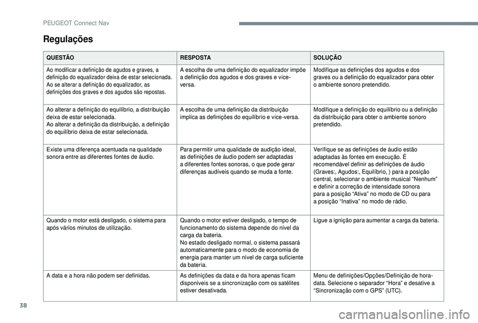 PEUGEOT 5008 2018 Manual de utilização (in Portuguese) 38
Regulações
Q U E S TÃOR E S P O S TASOLUÇÃO
Ao modificar a definição de agudos e graves, a
d efinição do equalizador deixa de estar selecionada.
Ao se alterar a
definição do equalizad PEUGEOT 5008 2018 Manual de utilização (in Portuguese) 38
Regulações
Q U E S TÃOR E S P O S TASOLUÇÃO
Ao modificar a definição de agudos e graves, a
d efinição do equalizador deixa de estar selecionada.
Ao se alterar a
definição do equalizad
