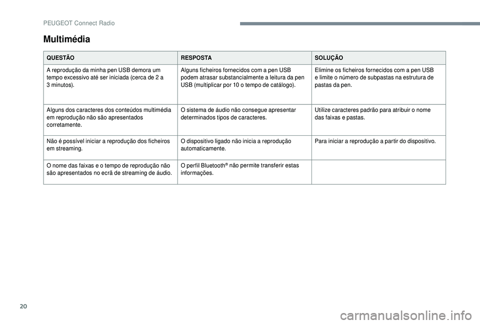 PEUGEOT 5008 2018  Manual de utilização (in Portuguese) 20
Multimédia
Q U E S TÃOR E S P O S TASOLUÇÃO
A reprodução da minha pen USB demora um 
tempo excessivo até ser iniciada (cerca de 2
  a 
3
 

minutos). Alguns ficheiros fornecidos com a
  pen 
