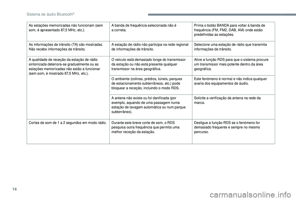 PEUGEOT 5008 2018  Manual de utilização (in Portuguese) 16
As estações memorizadas não funcionam (sem 
som, é apresentado 87,5  MHz, etc.). A banda de frequência selecionada não é 
a
  correta.Prima o
  botão BANDA para voltar à banda de 
frequên
