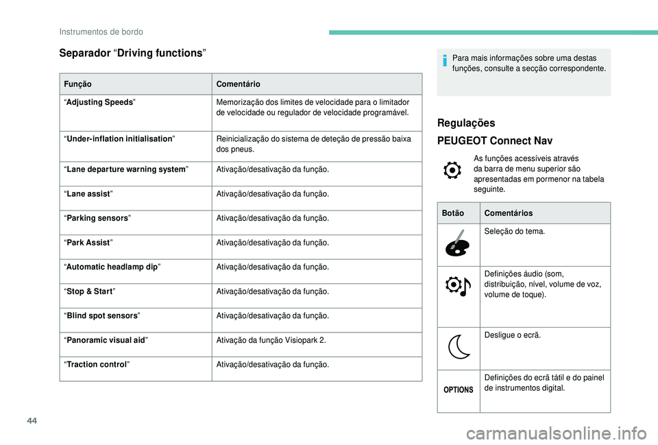 PEUGEOT 5008 2018  Manual de utilização (in Portuguese) 44
Separador “Driving functions ”
Função Comentário
“ Adjusting Speeds ” Memorização dos limites de velocidade para o
  limitador 
de velocidade ou regulador de velocidade programável.
�