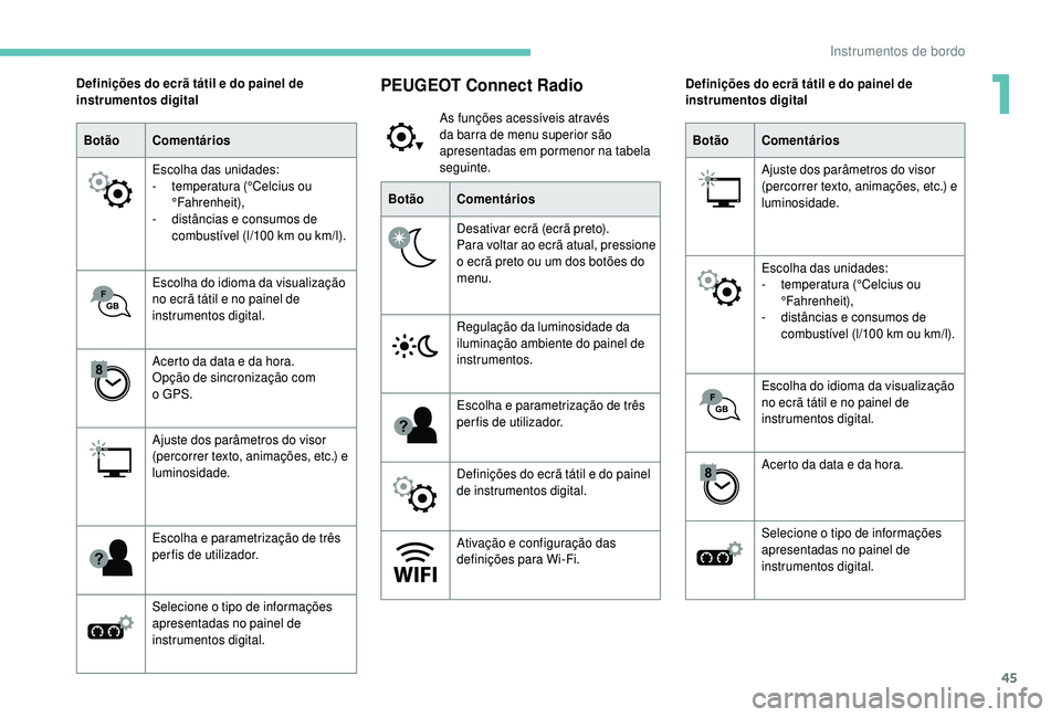 PEUGEOT 5008 2018 Manual de utilização (in Portuguese) 45
PEUGEOT Connect Radio
As funções acessíveis através
da barra de menu superior são
apresentadas em pormenor na tabela
seguinte.
Botão Comentários
Desativar ecrã (ecrã preto).
Para voltar PEUGEOT 5008 2018 Manual de utilização (in Portuguese) 45
PEUGEOT Connect Radio
As funções acessíveis através
da barra de menu superior são
apresentadas em pormenor na tabela
seguinte.
Botão Comentários
Desativar ecrã (ecrã preto).
Para voltar