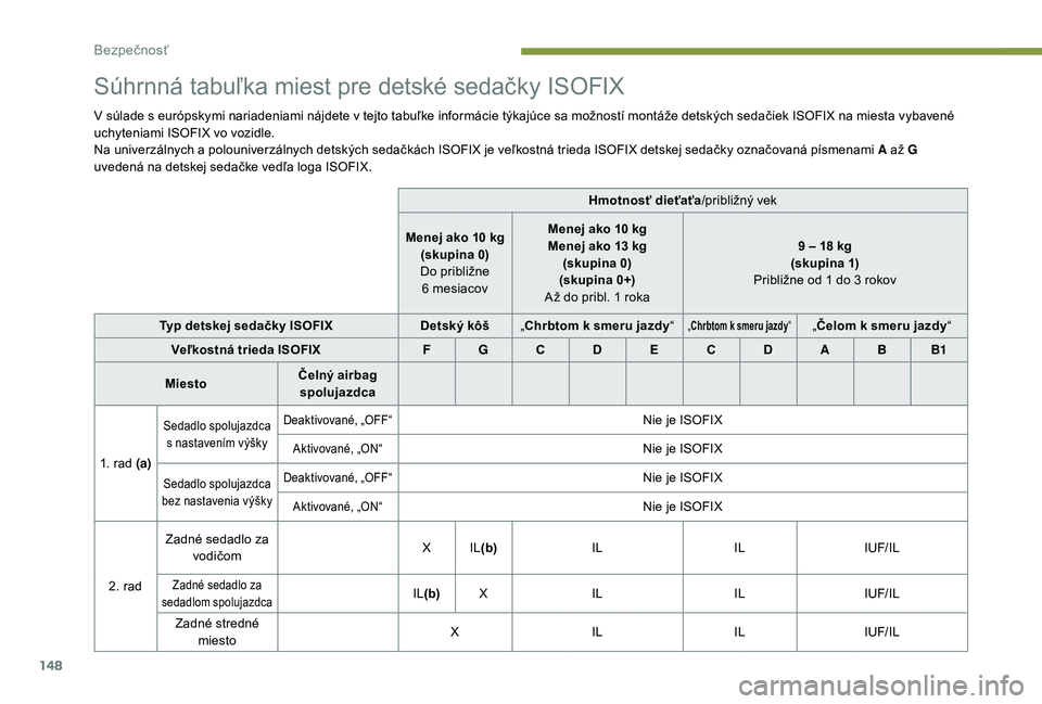 PEUGEOT 5008 2018 Návod na použitie (in Slovakian) 148
Súhrnná tabuľka miest pre detské sedačky ISOFIX
V súlade s európskymi nariadeniami nájdete v tejto tabuľke informácie týkajúce sa možností montáže detských sedačiek ISOFIX na mie PEUGEOT 5008 2018 Návod na použitie (in Slovakian) 148
Súhrnná tabuľka miest pre detské sedačky ISOFIX
V súlade s európskymi nariadeniami nájdete v tejto tabuľke informácie týkajúce sa možností montáže detských sedačiek ISOFIX na mie