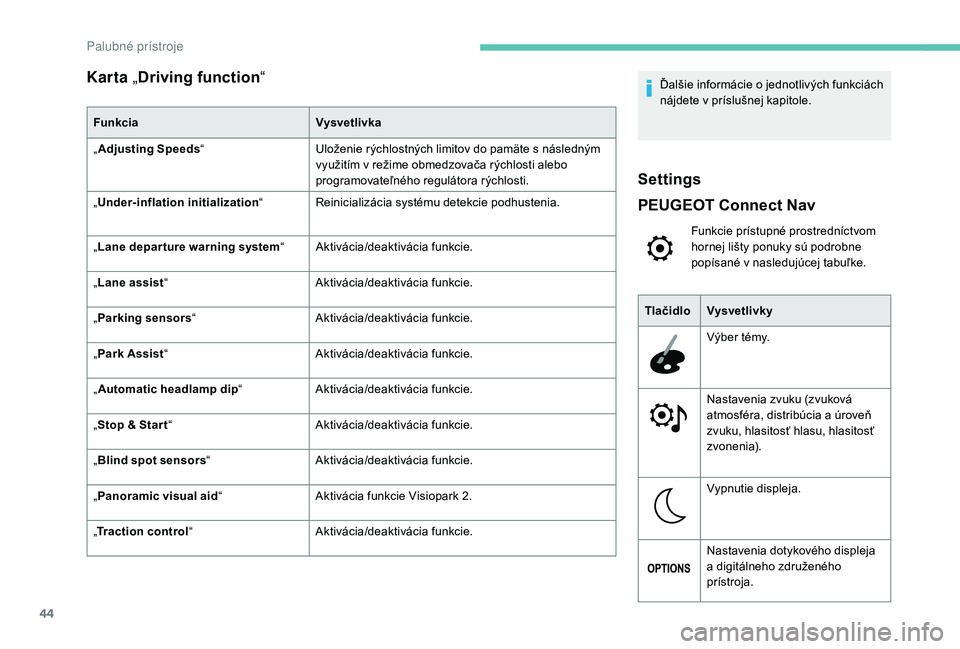 PEUGEOT 5008 2018  Návod na použitie (in Slovakian) 44
Karta „Driving function “
Funkcia Vysvetlivka
„ Adjusting Speeds “ Uloženie rýchlostných limitov do pamäte s
  následným 
využitím v
  režime obmedzovača rýchlosti alebo 
program