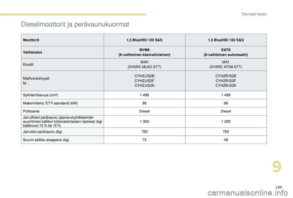 PEUGEOT 5008 2018 Omistajan Käsikirja (in Finnish) 269
Dieselmoottorit ja perävaunukuormat
Moottorit1,5 BlueHDi 130 S&S1,5 BlueHDi 130 S&S
Vaihteistot BVM6
(6-vaihteinen käsivalintainen) E AT 8
(8-vaihteinen automaatti)
Koodit MAK
(DV5RC ML6 PEUGEOT 5008 2018 Omistajan Käsikirja (in Finnish) 269
Dieselmoottorit ja perävaunukuormat
Moottorit1,5 BlueHDi 130 S&S1,5 BlueHDi 130 S&S
Vaihteistot BVM6
(6-vaihteinen käsivalintainen) E AT 8
(8-vaihteinen automaatti)
Koodit MAK
(DV5RC ML6