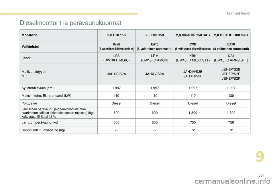 PEUGEOT 5008 2018 Omistajan Käsikirja (in Finnish) 271
Dieselmoottorit ja perävaunukuormat
Moottorit2,0 HDi 1502,0 HDi 150 2,0 BlueHDi 150 S&S 2,0 BlueHDi 180 S&S
Vaihteistot
BVM6
(6-vaihteinen käsivalintainen)E AT 6
(6-vaihteinen automa PEUGEOT 5008 2018 Omistajan Käsikirja (in Finnish) 271
Dieselmoottorit ja perävaunukuormat
Moottorit2,0 HDi 1502,0 HDi 150 2,0 BlueHDi 150 S&S 2,0 BlueHDi 180 S&S
Vaihteistot
BVM6
(6-vaihteinen käsivalintainen)E AT 6
(6-vaihteinen automa