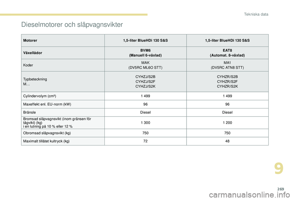 PEUGEOT 5008 2018 Bruksanvisningar (in Swedish) 269
Dieselmotorer och släpvagnsvikter
Motorer1,5-liter BlueHDi 130 S&S1,5-liter BlueHDi 130 S&S
Växellådor BVM6
(Manuell 6-växlad) E AT 8
(Automat. 8-växlad)
Koder MAK
(DV5RC ML6O STT) M A1
( PEUGEOT 5008 2018 Bruksanvisningar (in Swedish) 269
Dieselmotorer och släpvagnsvikter
Motorer1,5-liter BlueHDi 130 S&S1,5-liter BlueHDi 130 S&S
Växellådor BVM6
(Manuell 6-växlad) E AT 8
(Automat. 8-växlad)
Koder MAK
(DV5RC ML6O STT) M A1
(
