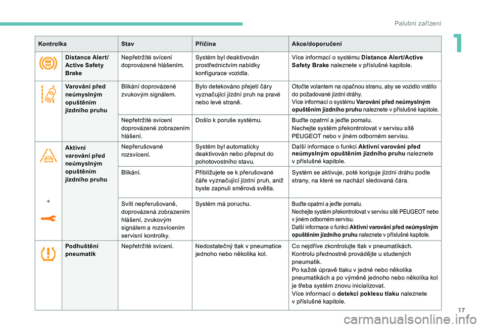 PEUGEOT 5008 2018  Návod na použití (in Czech) 17
KontrolkaStavPříčina Akce/doporučení
Distance Aler t /
Active Safety 
Brake Nepřetržité svícení 
doprovázené hlášením.
Systém byl deaktivován 
prostřednictvím nabídky 
konfigura