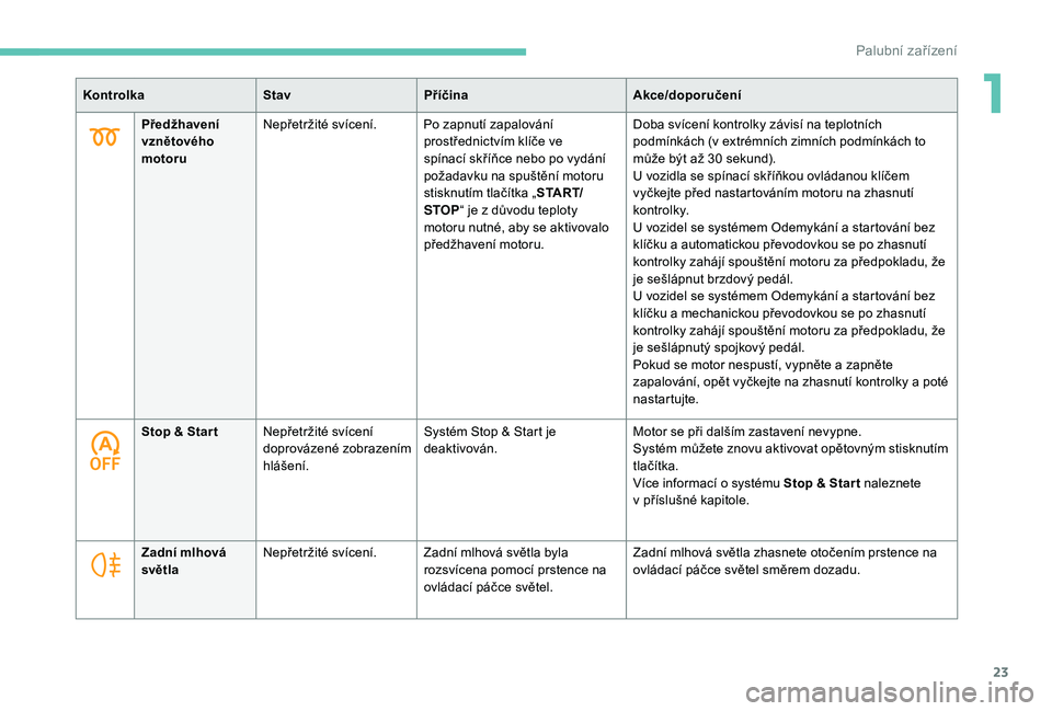 PEUGEOT 5008 2018  Návod na použití (in Czech) 23
KontrolkaStavPříčina Akce/doporučení
Předžhavení 
vznětového 
motoru Nepřetržité svícení. Po zapnutí zapalování 
prostřednictvím klíče ve 
spínací skříňce nebo po vydán�