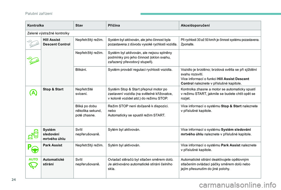 PEUGEOT 5008 2018  Návod na použití (in Czech) 24
KontrolkaStavPříčina Akce/doporučení
Zelené výstražné kontrolky Hill Assist 
Descent Control Nepřetržitý režim.
Systém byl aktivován, ale jeho činnost byla 
pozastavena z
  důvodu 