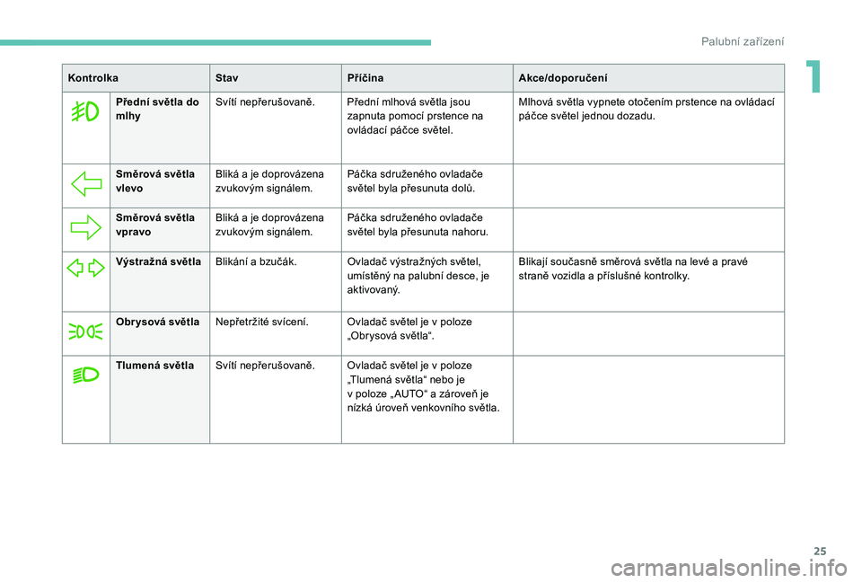PEUGEOT 5008 2018  Návod na použití (in Czech) 25
KontrolkaStavPříčina Akce/doporučení
Přední světla do 
mlhy Svítí nepřerušovaně. Přední mlhová světla jsou 
zapnuta pomocí prstence na 
ovládací páčce světel. Mlhová světla