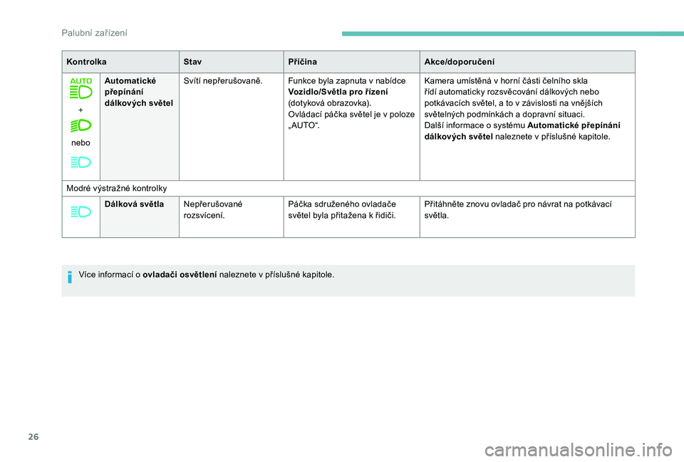 PEUGEOT 5008 2018  Návod na použití (in Czech) 26
+
nebo Automatické 
přepínání 
dálkových světel
Svítí nepřerušovaně. Funkce byla zapnuta v   nabídce 
Vozidlo/Světla pro řízení 
(dotyková obrazovka).
Ovládací páčka světel 