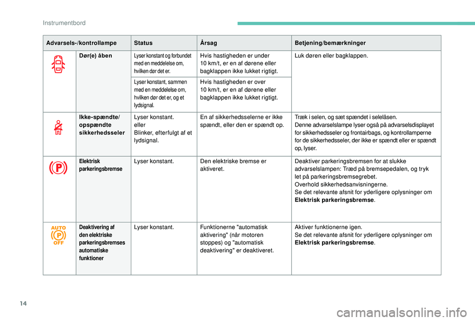 PEUGEOT 5008 2017  Brugsanvisning (in Danish) 14
Advarsels-/kontrollampeStatusÅrsag Betjening/bemærkninger
Dør(e) åben
Lyser konstant og forbundet 
med en meddelelse om, 
hvilken dør det er.Hvis hastigheden er under 
10   km/t, er en af dør