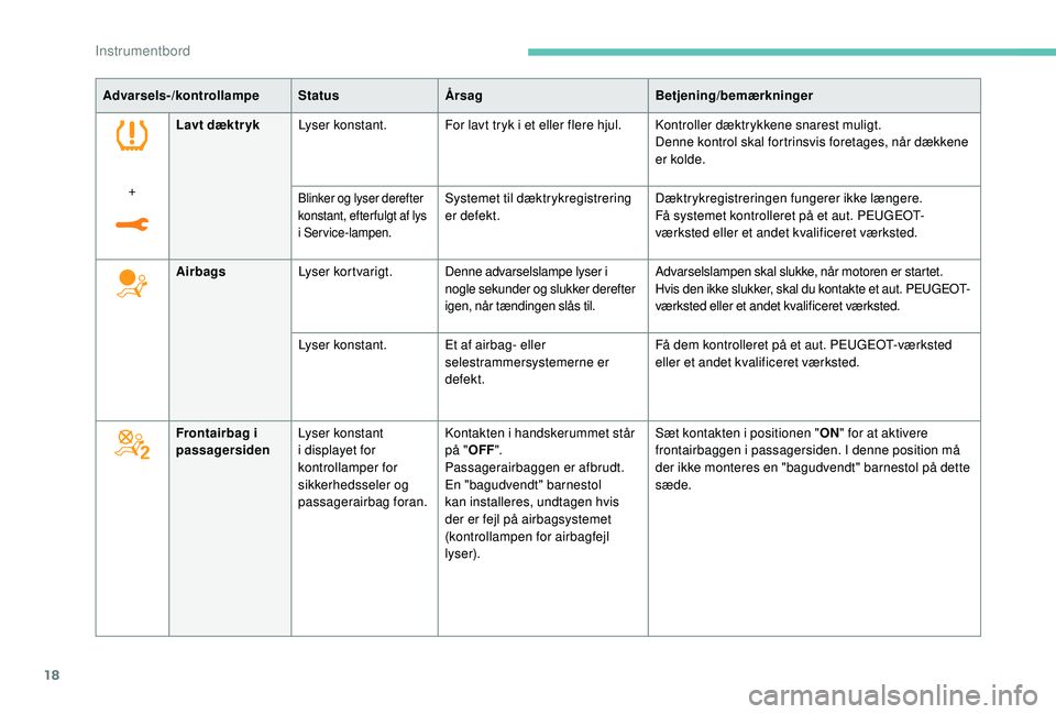PEUGEOT 5008 2017  Brugsanvisning (in Danish) 18
Advarsels-/kontrollampeStatusÅrsag Betjening/bemærkninger
Airbags Lyser kortvarigt. Denne advarselslampe lyser i 
nogle sekunder og slukker derefter 
igen, når tændingen slås til. Advarselslam