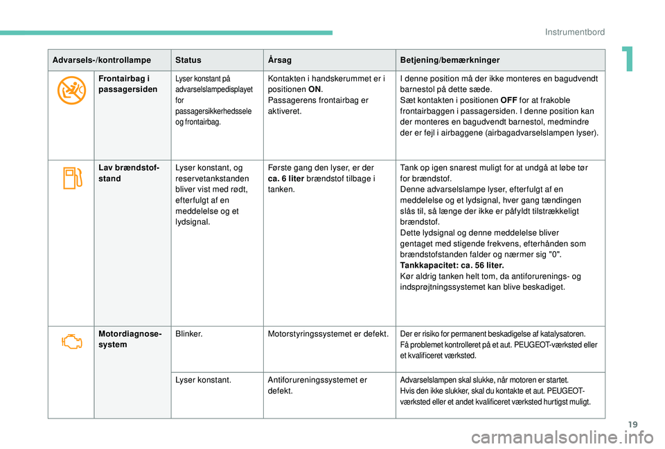 PEUGEOT 5008 2017  Brugsanvisning (in Danish) 19
Advarsels-/kontrollampeStatusÅrsag Betjening/bemærkninger
Frontairbag i 
passagersiden
Lyser konstant på 
advarselslampedisplayet 
for 
passagersikkerhedssele 
og frontairbag.Kontakten i handske