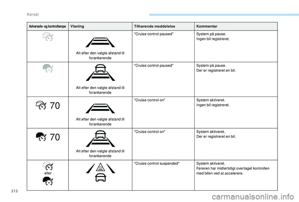 PEUGEOT 5008 2017  Brugsanvisning (in Danish) 212
70
70
Advarsels- og kontrollampeVisningTilhørende meddelelseKommentar
Alt efter den valgte afstand til  forankørende "Cruise control paused"
System på pause.
Ingen bil registreret.
Alt 