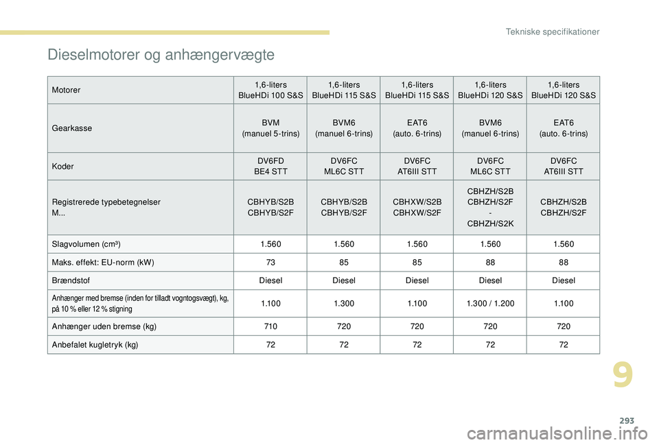 PEUGEOT 5008 2017  Brugsanvisning (in Danish) 293
Dieselmotorer og anhængervægte
Motorer1,6-liters  
BlueHDi 100   S&S1,6-liters  
BlueHDi 115   S&S1,6-liters  
BlueHDi 115   S&S1,6-liters  
BlueHDi 120   S&S1,6-liters  
BlueHDi 120   S&S
Geark