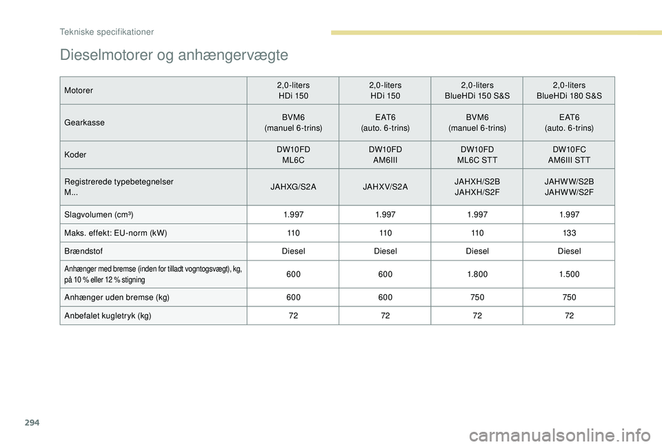 PEUGEOT 5008 2017  Brugsanvisning (in Danish) 294
Dieselmotorer og anhængervægte
Motorer2,0-liters  
HDi 150 2,0-liters  
HDi 150 2,0-liters  
BlueHDi 150   S&S2,0-liters  
BlueHDi 180   S&S
Gearkasse BVM6
(manuel 6-trins) E AT 6
(auto. 6-trins