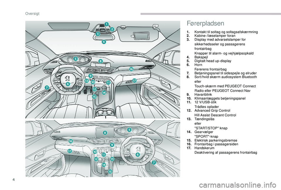 PEUGEOT 5008 2017  Brugsanvisning (in Danish) 4
Førerpladsen
1.Kontakt til soltag og soltagsafskærmning
2. Kabine-/læselamper foran
3. Display med advarselslamper for 
sikkerhedsseler og passagerens 
frontairbag
Knapper til alarm- og vejhjælp