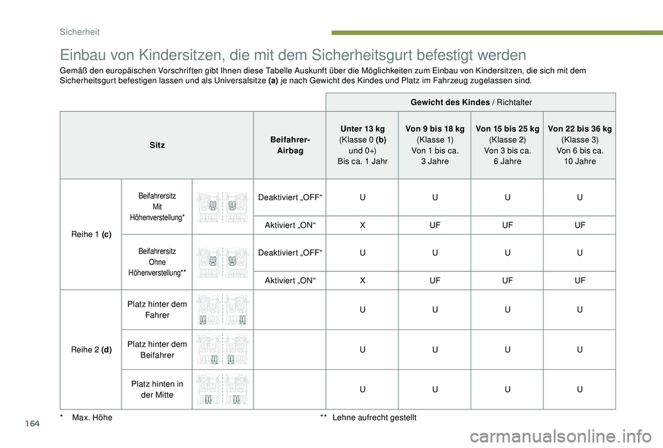 PEUGEOT 5008 2017  Betriebsanleitungen (in German) 164
Einbau von Kindersitzen, die mit dem Sicherheitsgurt befestigt werden
Gemäß den europäischen Vorschriften gibt Ihnen diese Tabelle Auskunft über die Möglichkeiten zum Einbau von Kindersitzen,