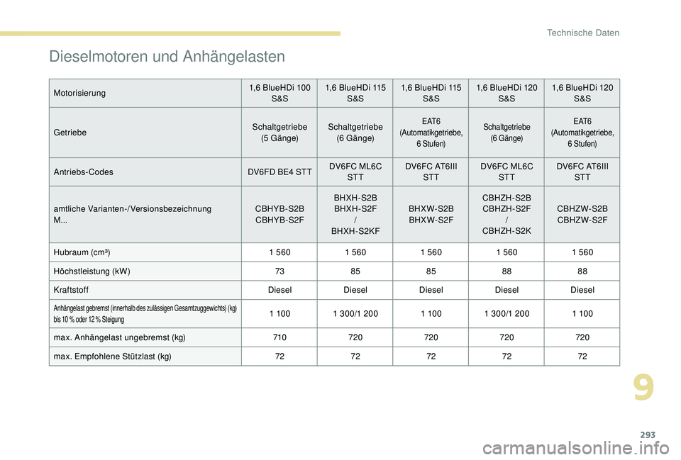 PEUGEOT 5008 2017 Betriebsanleitungen (in German) 293
Dieselmotoren und Anhängelasten
Motorisierung1,6 BlueHDi 100
S&S 1,6 BlueHDi 115
S&S 1,6 BlueHDi 115
S&S 1,6 BlueHDi 120
S&S 1,6 BlueHDi 120
S&S
Getriebe Schaltgetriebe
(5 G ä n g e) Schalt PEUGEOT 5008 2017 Betriebsanleitungen (in German) 293
Dieselmotoren und Anhängelasten
Motorisierung1,6 BlueHDi 100
S&S 1,6 BlueHDi 115
S&S 1,6 BlueHDi 115
S&S 1,6 BlueHDi 120
S&S 1,6 BlueHDi 120
S&S
Getriebe Schaltgetriebe
(5 G ä n g e) Schalt